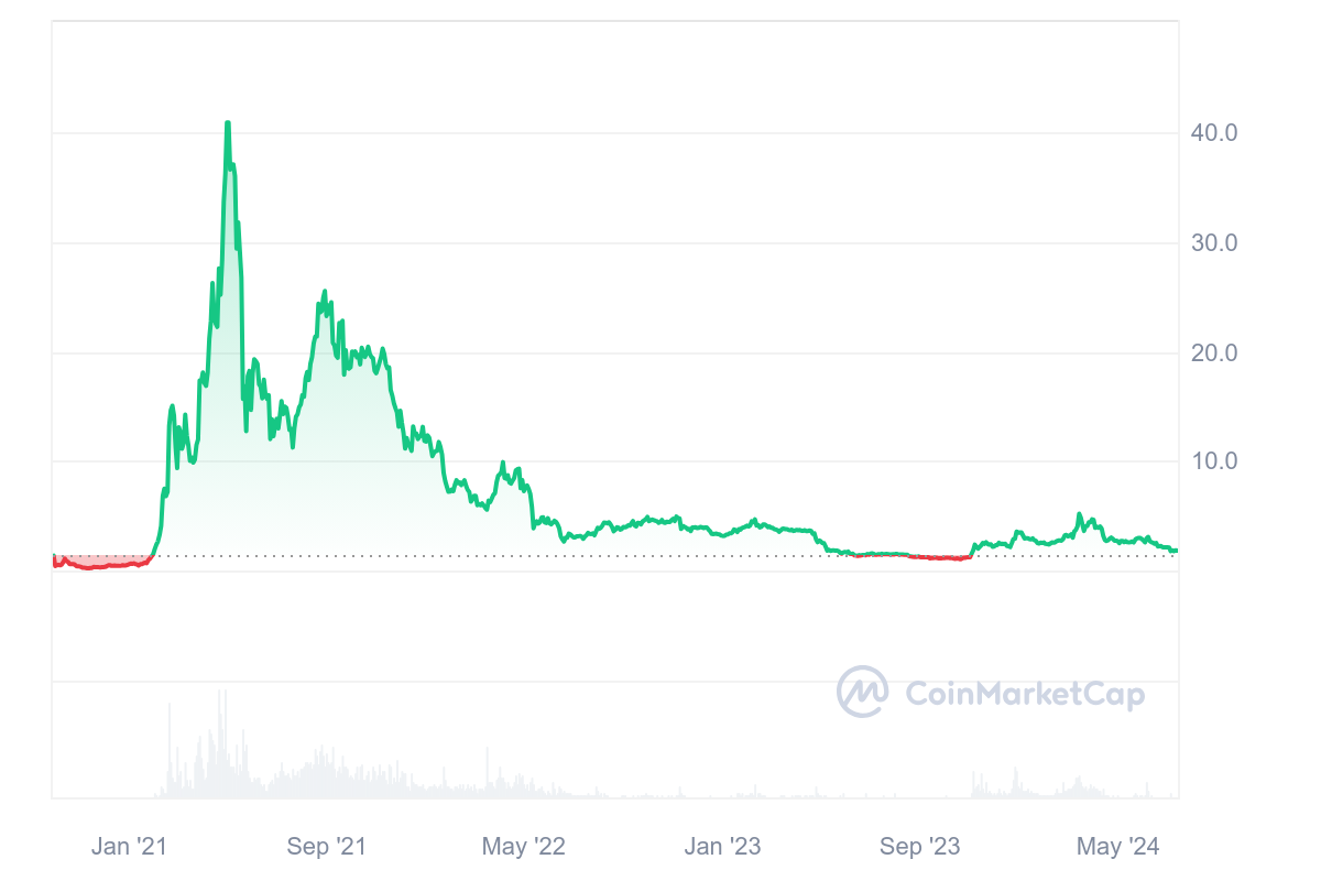 Binance Smart Chain Testnet BNB: A Glimpse into the Future of Blockchain Innovation