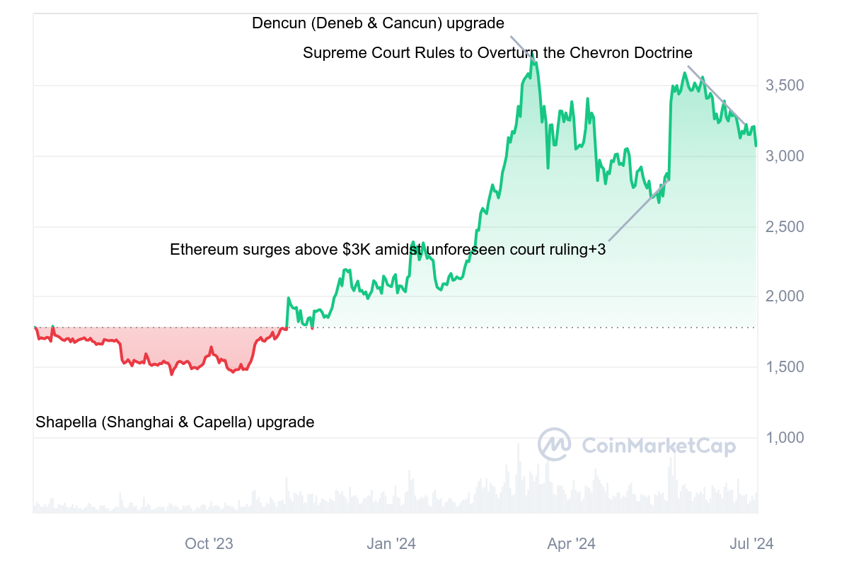 Why Did Bitcoin Price Fall?